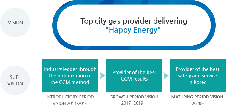 Vision : Top city gas provider delivering Happy Energy / sub-visions : Introductory period(2014-2016) Industry leader through the optimization of the CCM method → Growth period(2016~2020) Provider of the best CCM results → Maturing period(2020~) Provider of the best safety and service in Korea